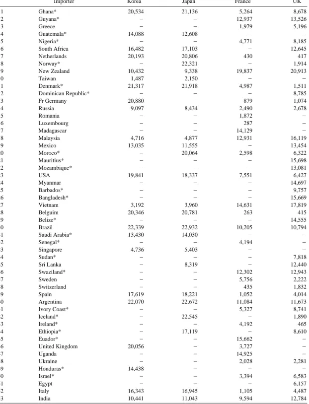 Table 6. The list of importing countries and the distances of food transported from the importing countries to each of