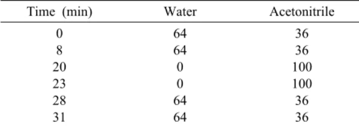 Table 1. Condition of mobile phase to isolate bakuchiol from extracts  of Psoralea corylifolia L.