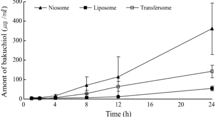 Fig. 6. The pH change of vesicles containing P. coryfolia extract after  production, after storage for 3 months, and after storage for 6 months  at 4, 25 and 40℃