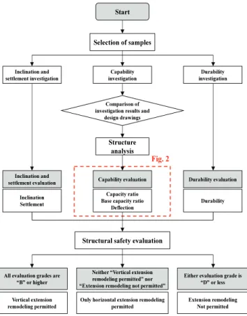 Fig. 1 Evaluation procedure for the permission of expansion of  apartment housing