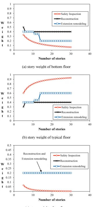 Fig. 3 Comparison of story weight for each case