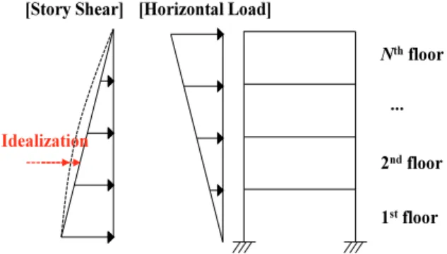 Fig. 5 Concept of story weight for horizontal load