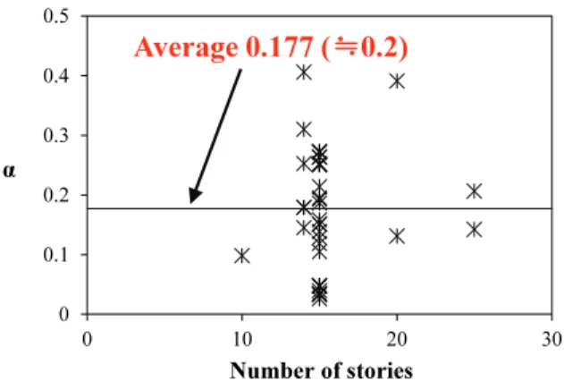 Fig. 8 Comparison of Eq. (9) and analysis results