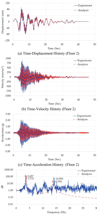 Fig. 4 Time-Displacement History of Chalfant Valley Earthquake