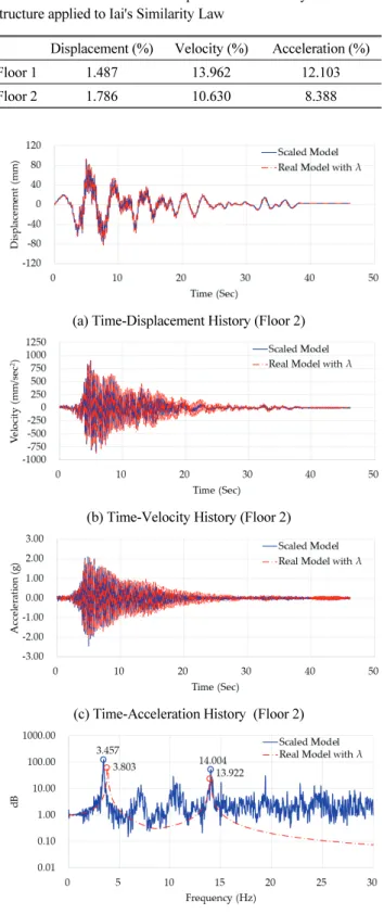 Fig. 8 Time-Displacement  History of Chalfant Valley Earthquake  based on Proposed Similarity Law