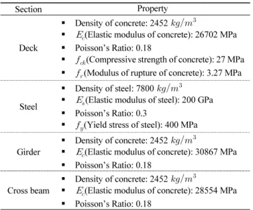 Table 2 Section properties of each section in PSC I-girder bridge