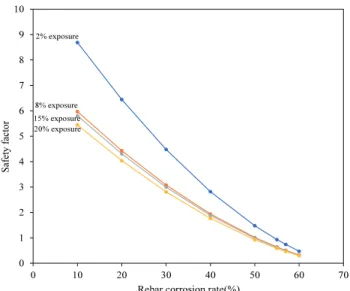 Fig. 9 Safety factor of PSC I-girder bridge with increasing rebar  exposure rate -1 01234567891011 0 5 10 15 20 25 30Rating factor