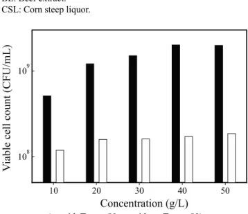 Fig. 3. Effect of beef extract on viable cell production of L. crispatus  KLB 46.