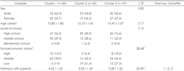 Table 1. The demographic characteristics of cluster types