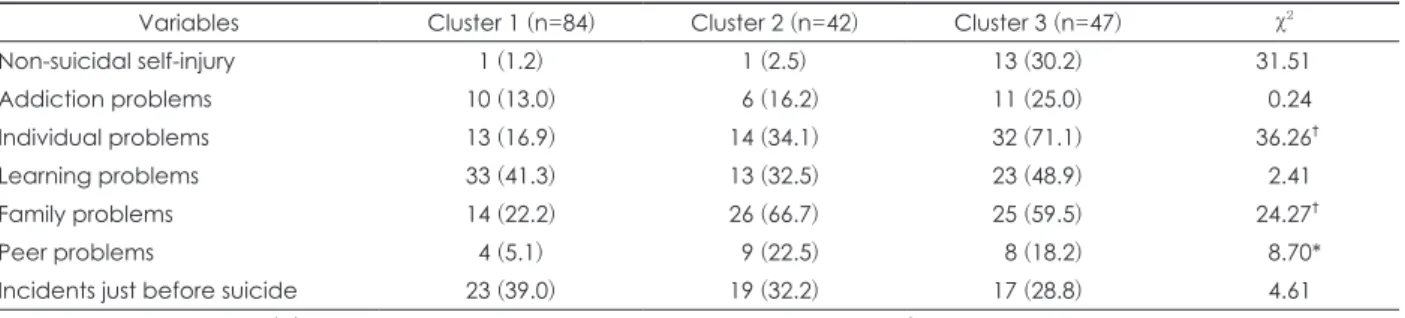 Table 4. Differences in clinical characteristics among cluster types
