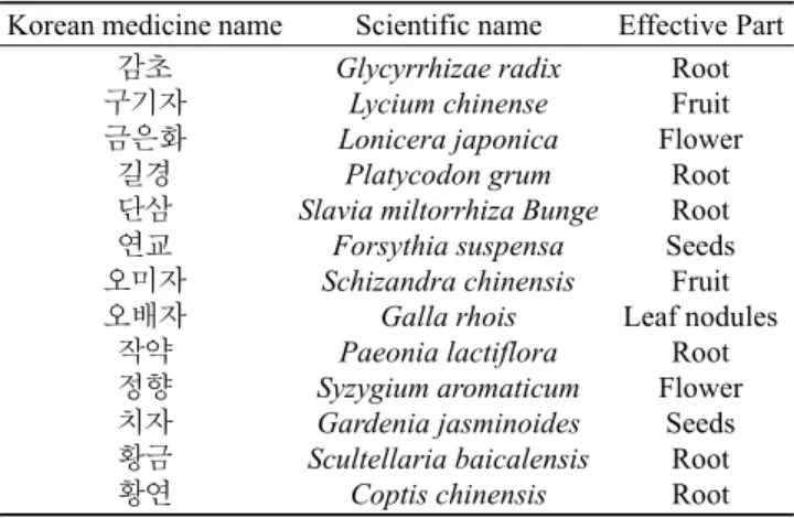 Table 1. List of Korean medicinal plants used for antimicrobial  experiments
