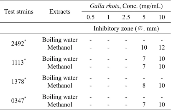 Table 6. Antibacterial activity of extracts by boiling water and  methanol from Coptis chinensis