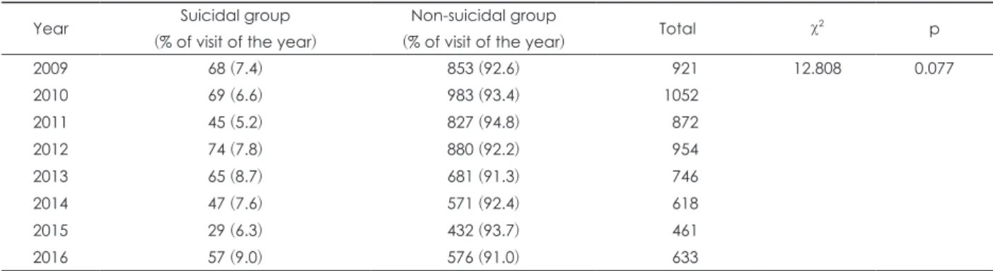 Fig. 1. Annual trends in visits in total, suicidal and non-suicidal  groups. Overall, the number of patients showed a generally  de-creasing trend and the ratio of patients in the suicidal group  showed minimal changes.