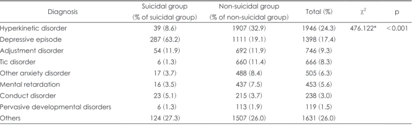 Table 3. Comparison of diagnoses between suicidal and non-suicidal groups Diagnosis Suicidal group 