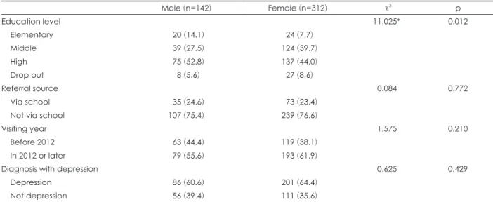 Table 4. Gender differences in the suicidal group