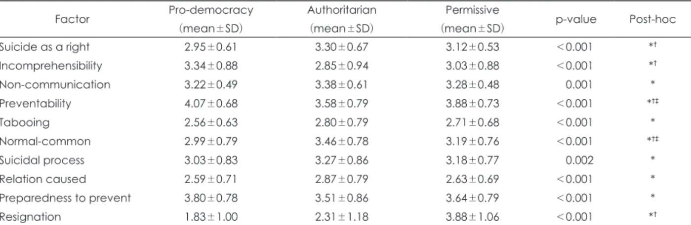 Table 3. Comparison of the adolescents’ attitudes toward suicide among three parenting styles after adjusting confounders*
