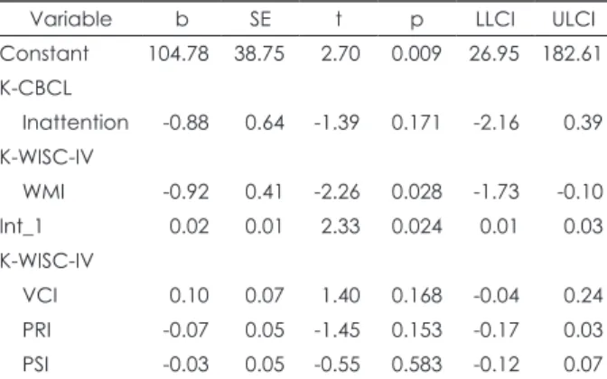 Table 4. Testing the moderating effects of working memory on the 