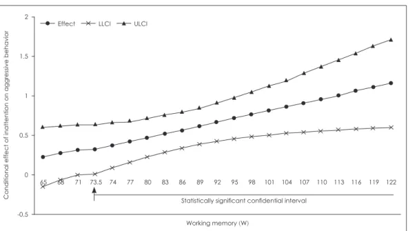 Fig. 1. The conditional effect of inattention (X) on aggressive behavior (θx→y) as a function of working memory (W)