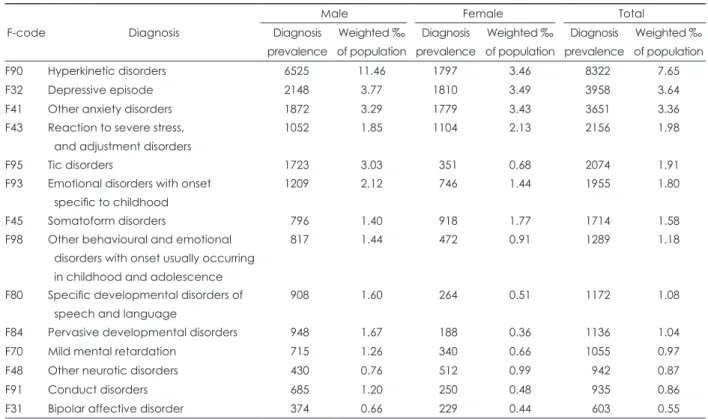 Table 1. High ranked psychiatric disorders as standard of diagnosis prevalence in the year 2010