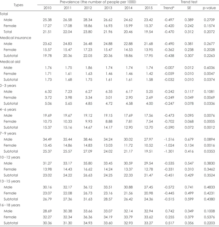 Table 2. Trend analysis of psychiatric diagnosis prevalence according to age and years during 2010-2015