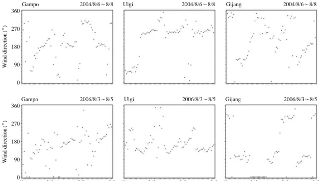 Fig. 9. Same as in Fig. 7 except for variation of wind direction.