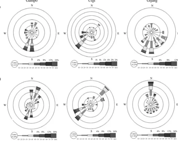 Fig. 3. Wind roses of cold water events (a) and non-cold water events (b) at each AWS stations during experiments