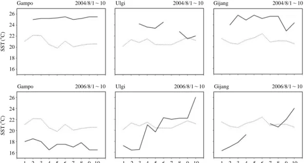 Fig. 7. The same in Fig. 6 except for variation of temperature. Exp. 1 is from 6 to 8 August 2004 (top) and Exp