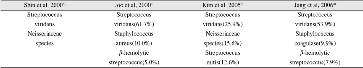 Table 2. Antibiotic sensitivity of odontogenic infection to various antibiotics.