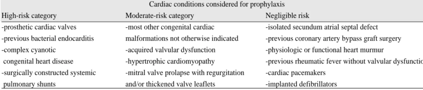 Table 3. Indications of prophylactic antibiotics (AHA, 1997).