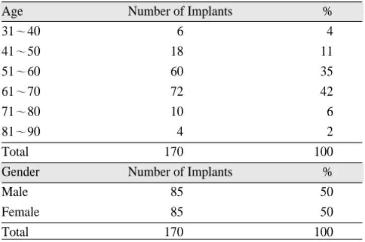 Table 3. Number of implants by the diameter and length of the fixtures. 