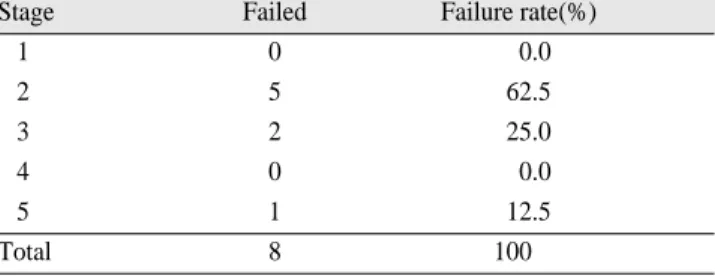 Table 8. Survival  rate  of  the  implants  placed  in  the  1st molar region and 2nd molar region.