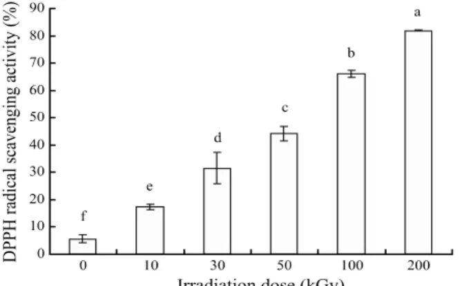 Fig. 1. The DPPH radical scavenging activity of gamma-irradiated  laminarin at different doses.