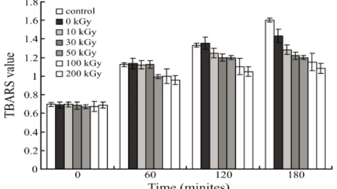 Fig. 4. 2-Thiobarbituric acid reactive substances (TBARS) value of  gamma-irradiated laminarin at different doses.