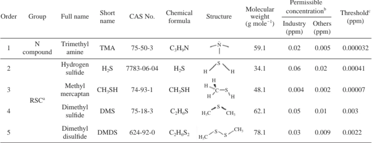 Table 2. Preparation of working standards of trimethyl- trimethyl-amine (TMA) and four reduced sulfur compounds (RSC) in water sorption experiment.