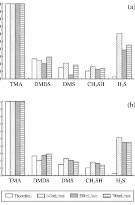 Fig. 2. Comparison of water sorptive removal efficiency of each compound between theoretical and  obser-ved values: standard gases of TMA and RSC  pre-pared initially at two concentration levels of (a) 50 and (b) 200 ppb (Exp 1A).