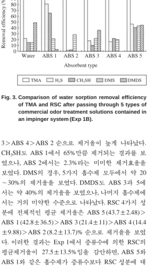 Table 5. The concentrations of TMA and RSC determined after passing 5 types of commercial absorbents through an impinger system (Exp 1B).