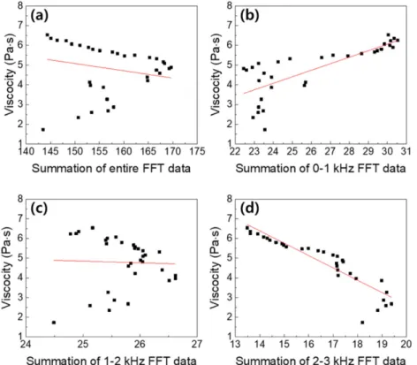 Fig. 6. Correlation analysis of viscosity and summation of (a) entire, (b) 0–1 kHz, (c) 1–2 kHz, and (d) 2–3 kHz of acoustic data after FFT.