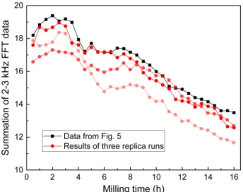 Fig. 7. Results of three replica runs of the summation of the 2–3 kHz acoustic data signal after FFT.