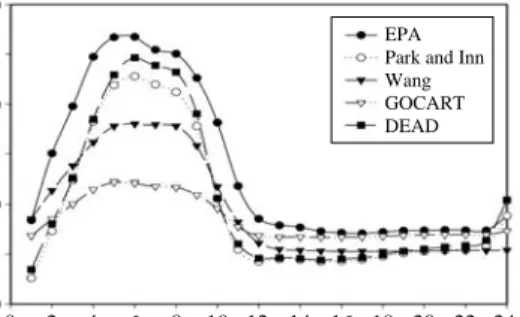 Fig. 3. Hourly variation of Asian dust emissions in the giv- giv-en area on 30 March 2007.