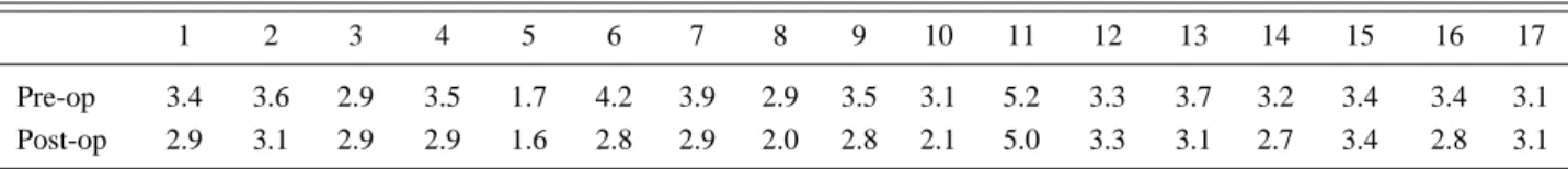 Table 1. Medical Meniscus Extrusion in Coronal Image of before and after Operative MRI* (p=0.006)         ( 단위: mm)