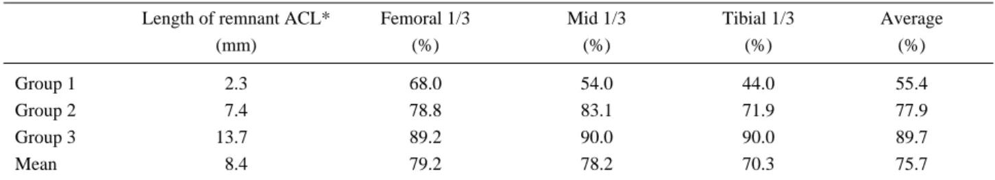 Table 1. Length of Remnant ACL* and Percentage of Synovialization of Grafted Ligament