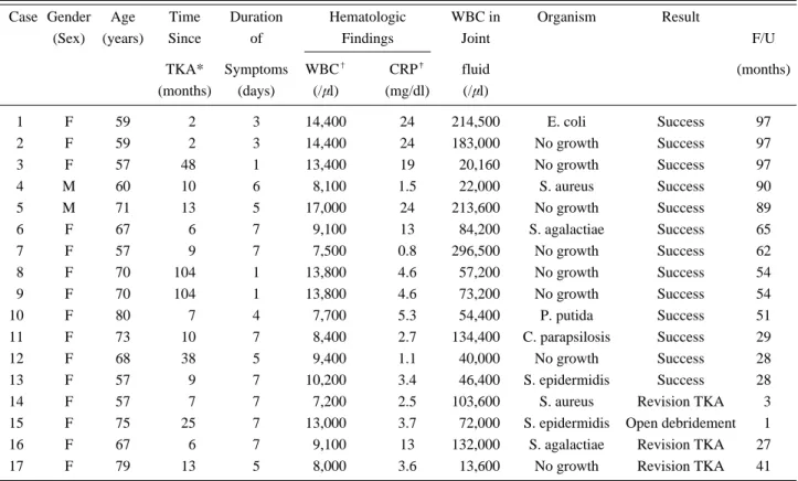 Table 3. Comparison between Patients treated with Primary Arthroscopy and treated with Re-operation