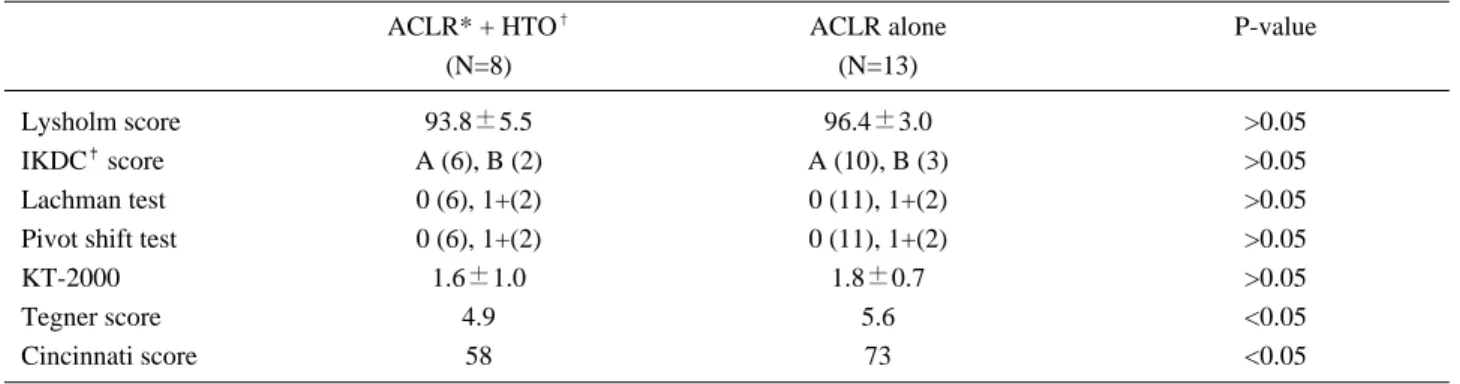 Table 2. Summary of Radiologic Results