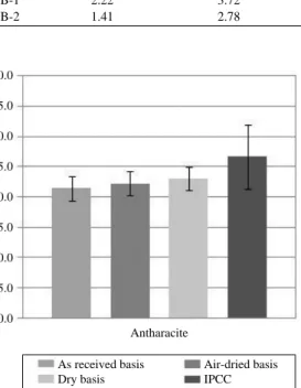 Table 8. CH 4 and N 2 O concentration and exit condition of exhaust gas from stacks in the anthracite fired power plants.