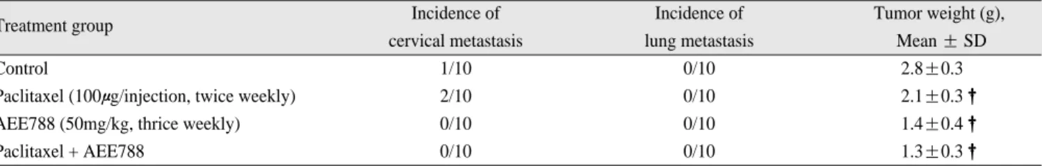 Table 2. Quantitative immunohistochemical and TUNEL analyses 