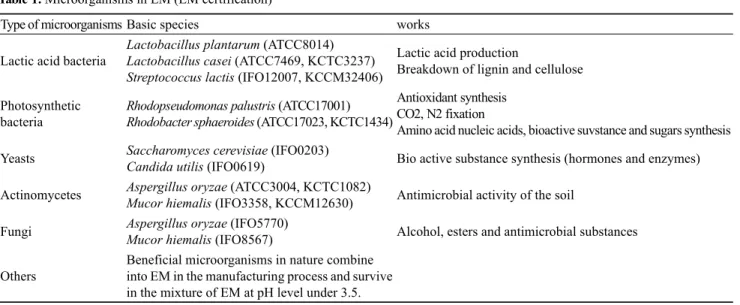Table 1. Microorganisms in EM (EM certification)