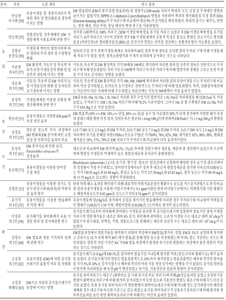 Table 2. Studies about EM by Korean researchers