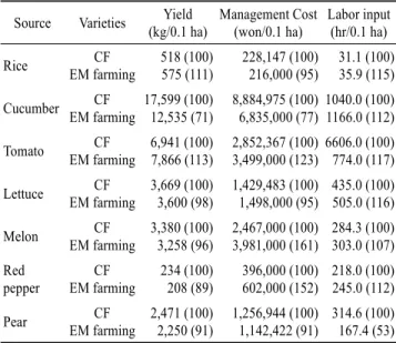 Table 3. Comparison of major results between conventional and  EM farming [21]