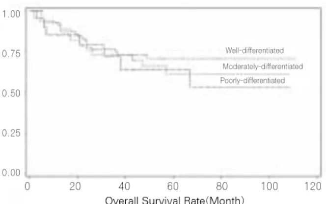 Fig. 7. Survival rate according to the type of neck dissection Fig. 8. Survival rate according to cell differentiation