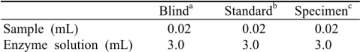 Table 1. Measurement method of glucose kit